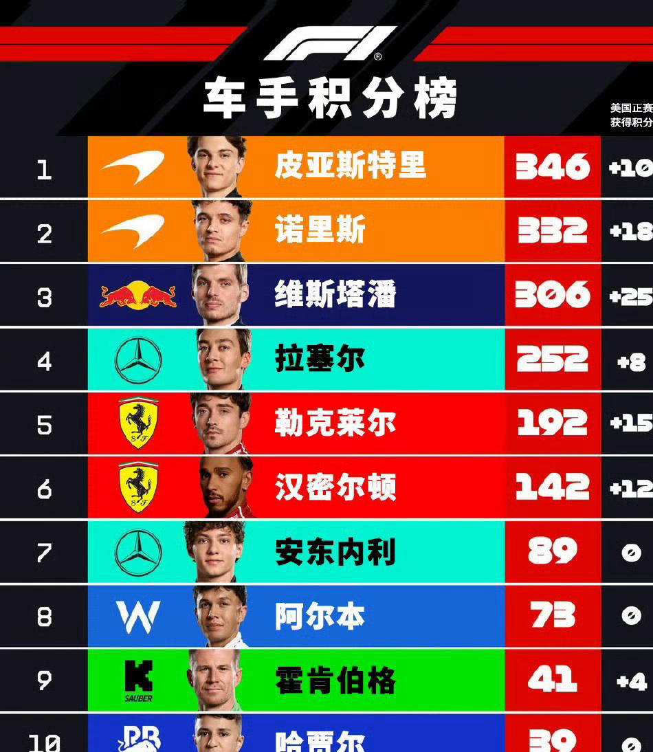 pg电子模拟器-索伯车队鏖战红牛二队,勒克莱尔状态火热